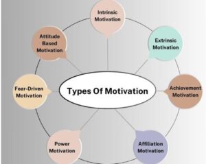 Types Of Motivation